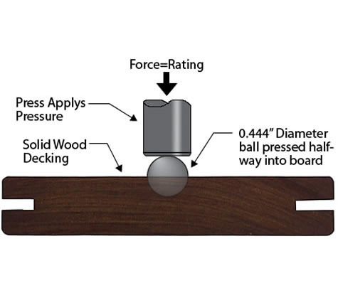 Janka hardness test